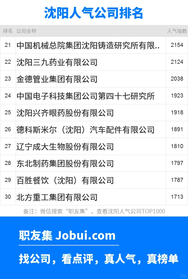 2025年沈阳最佳人气雇主50强排名