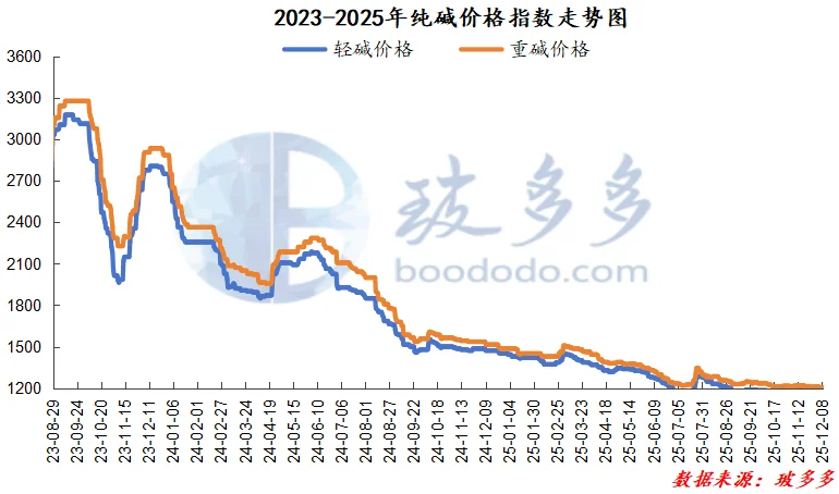 12.8纯碱日评:纯碱市场价格零星探涨
