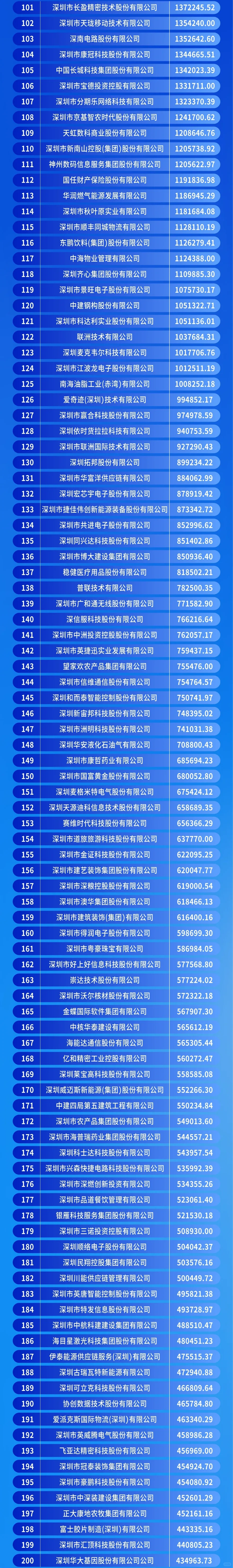 24年深圳前500强的企业，看看你公司排第几