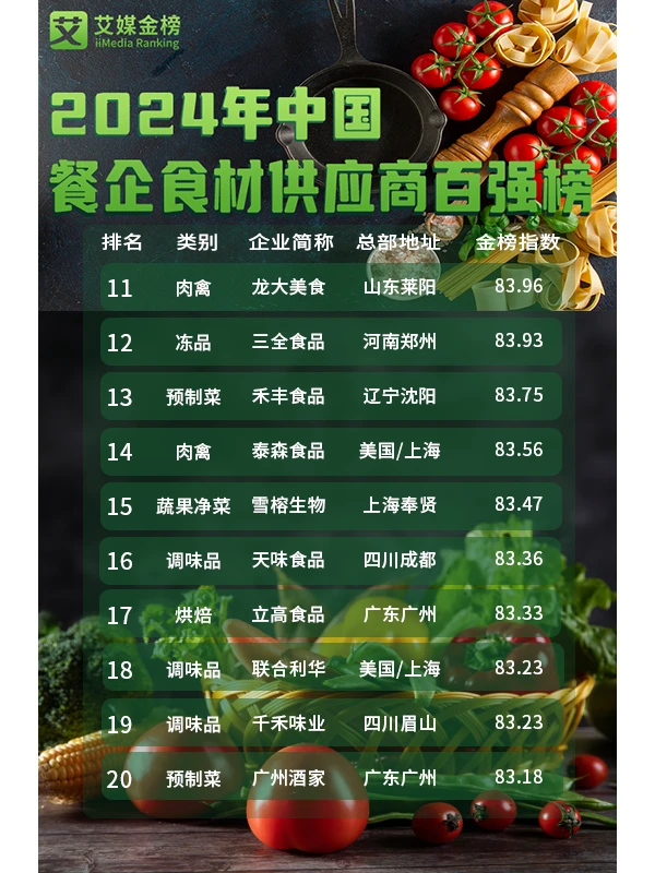 ?做餐饮必看!!!餐企食材供应商百强