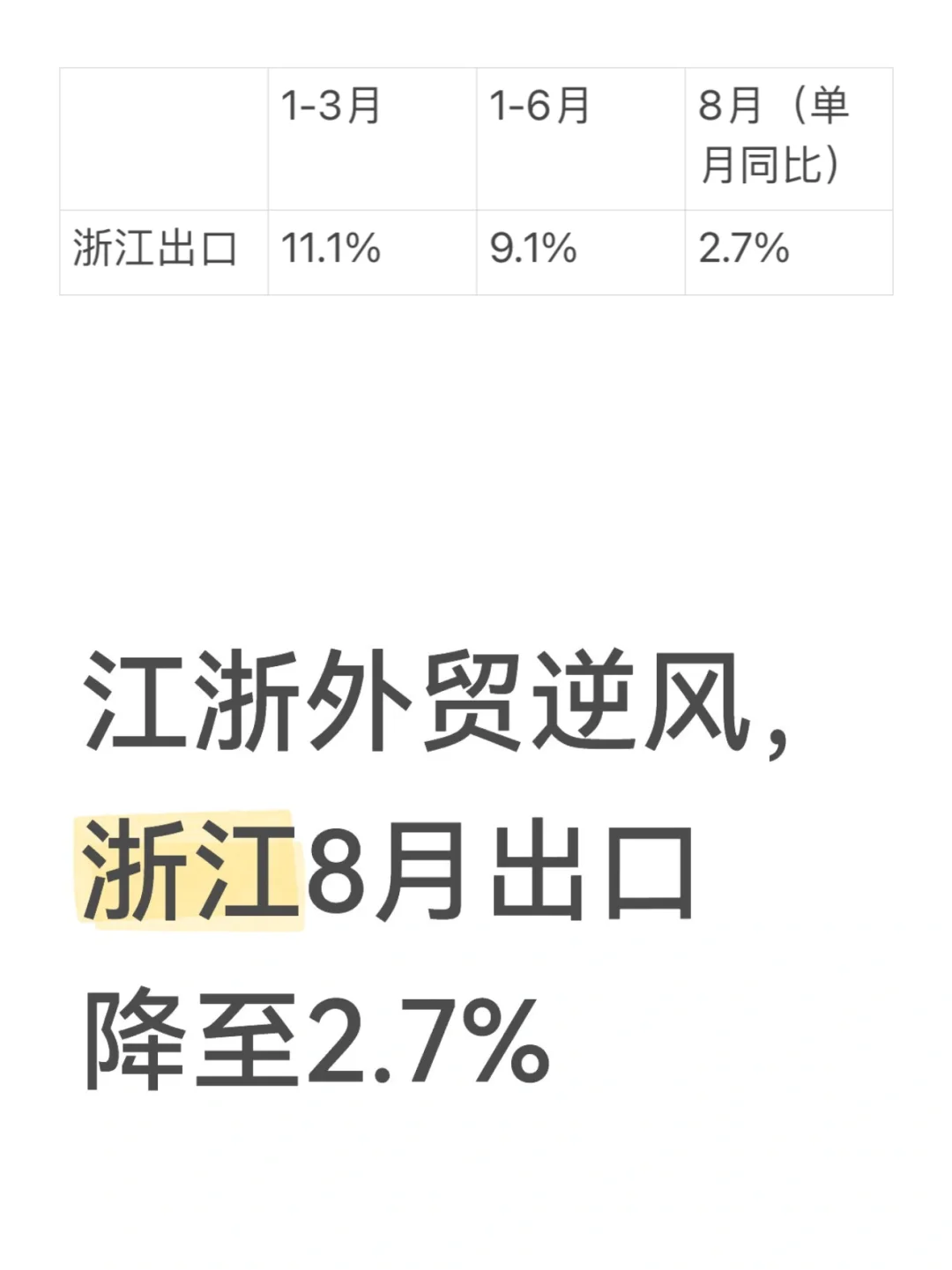 浙江出口由一季度11%降至8月2.7%