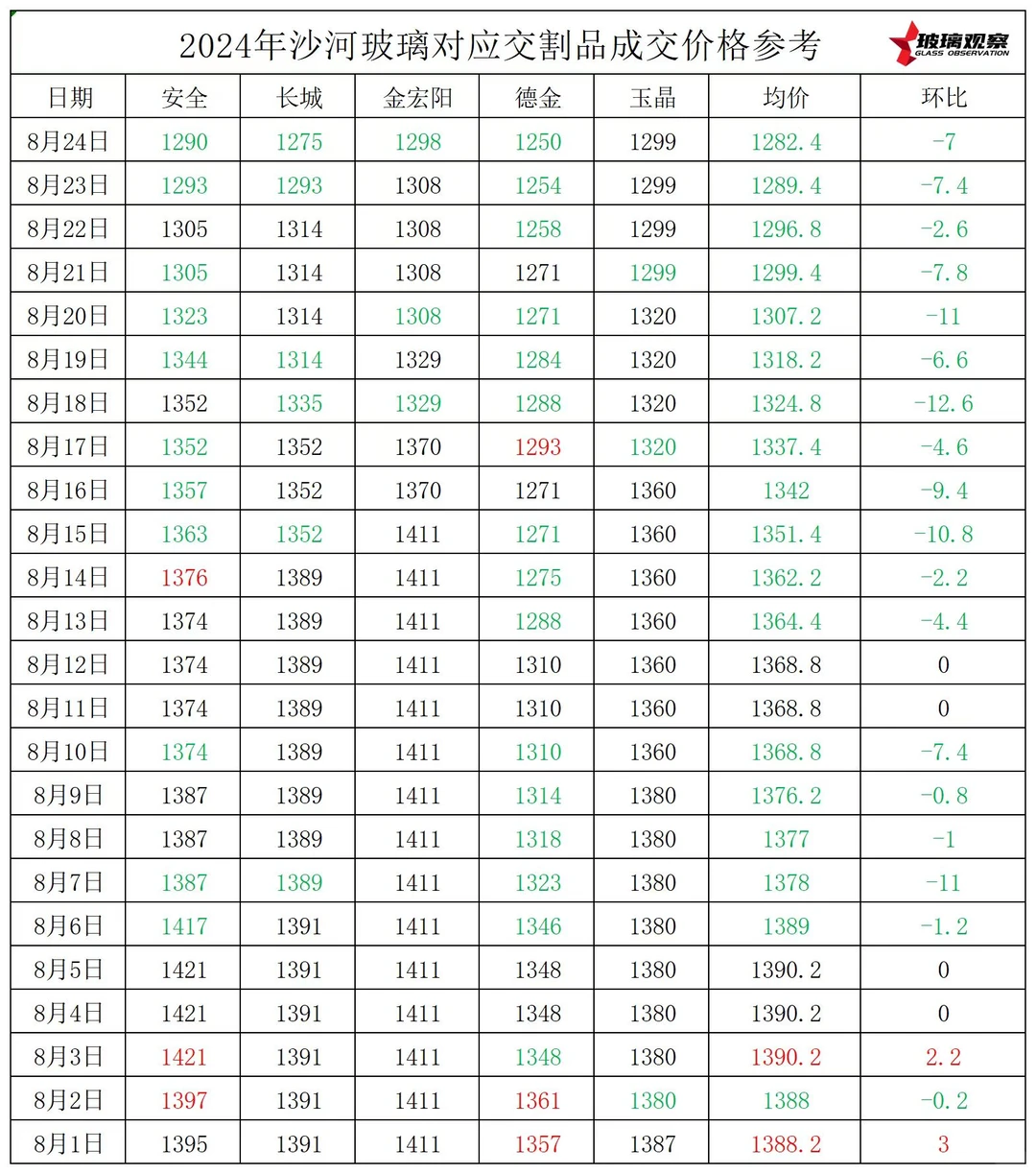 沙河玻璃对应交割品价格参考