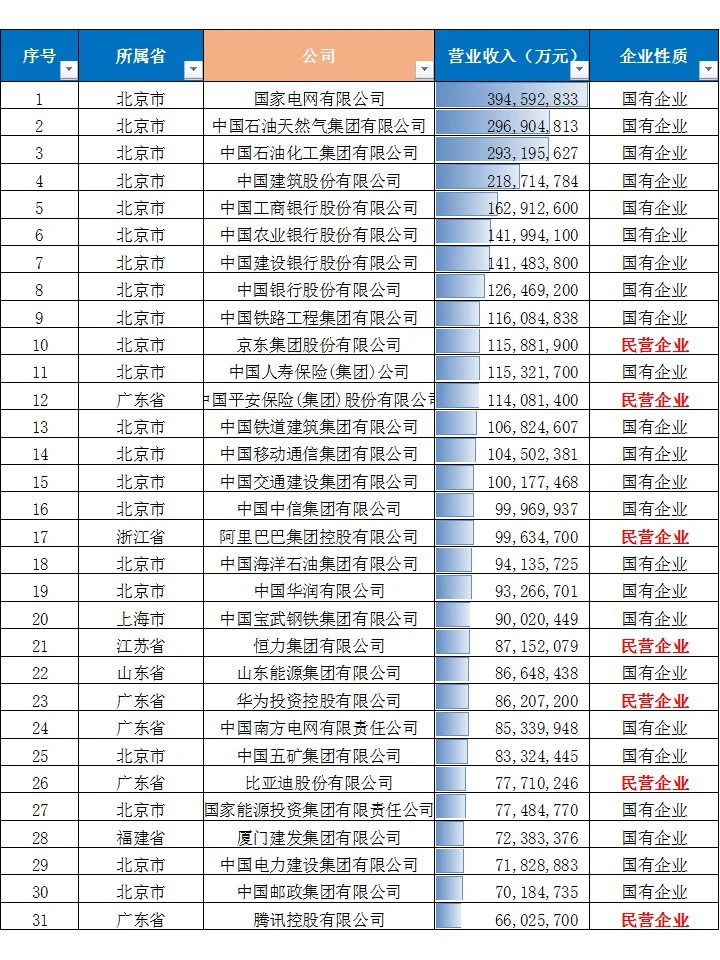 2025中国企业500强