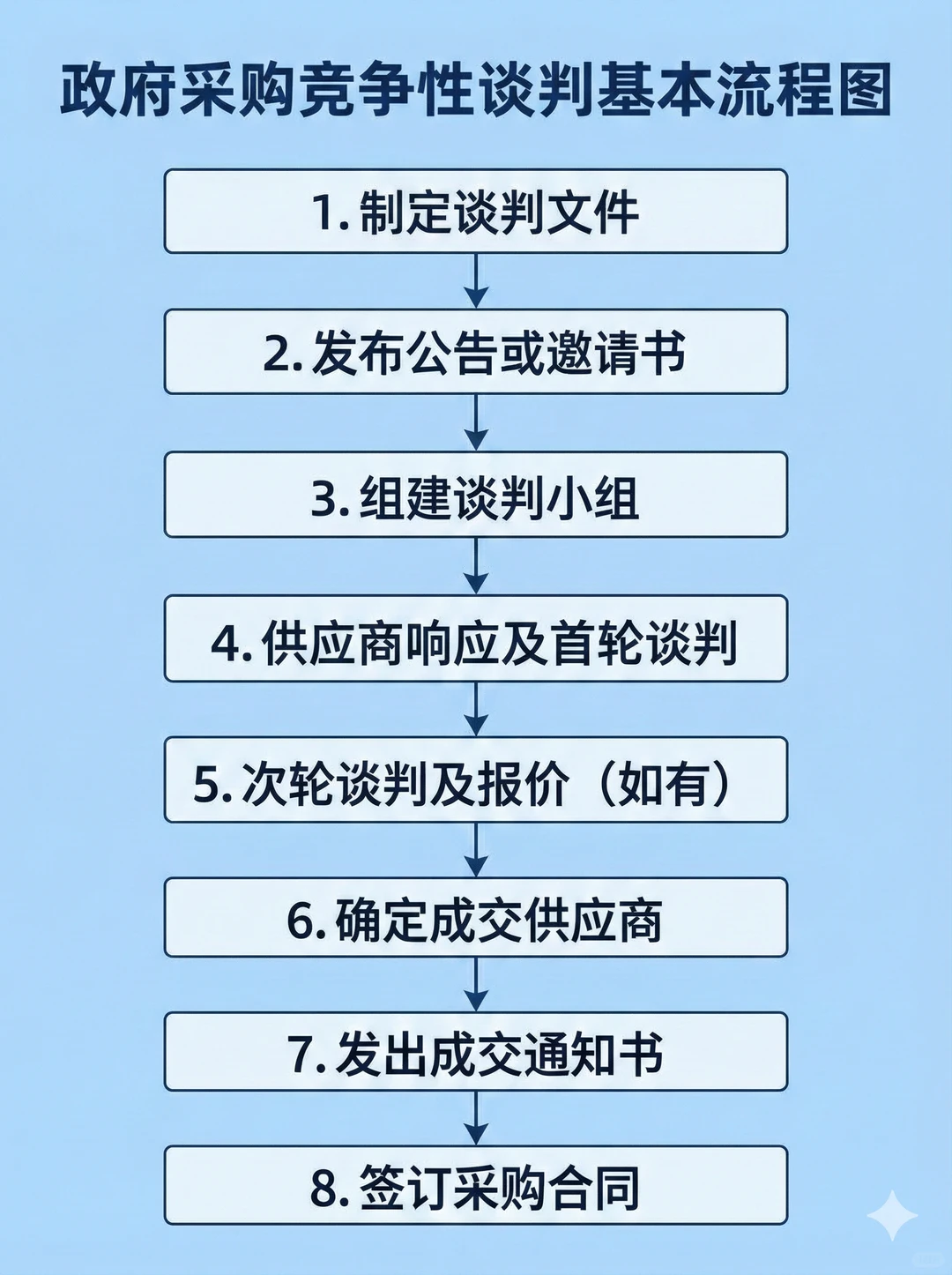 ? 一文搞懂政府采购方式流程?