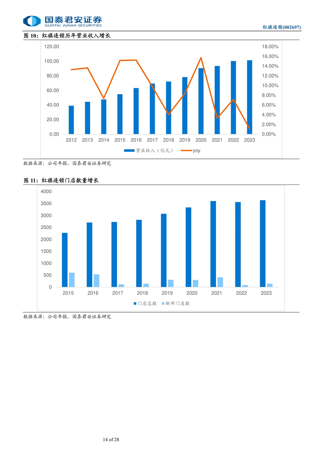 红旗连锁-川商投接手推进调改见效