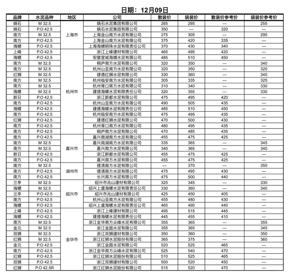 快看！水泥又更新啦！12.09日水泥价格！请查收