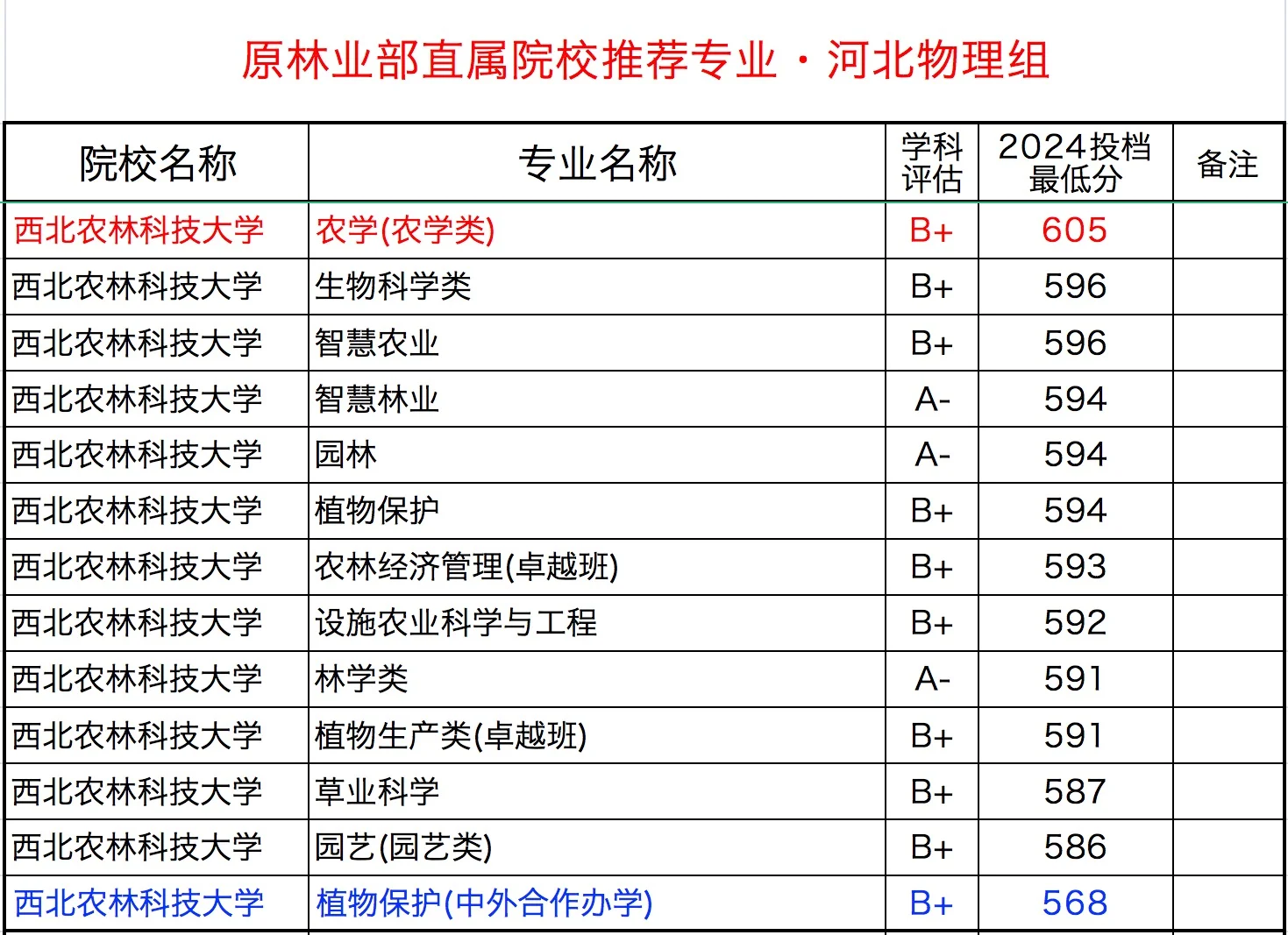 原林业部直属院校优势专业及参考分数