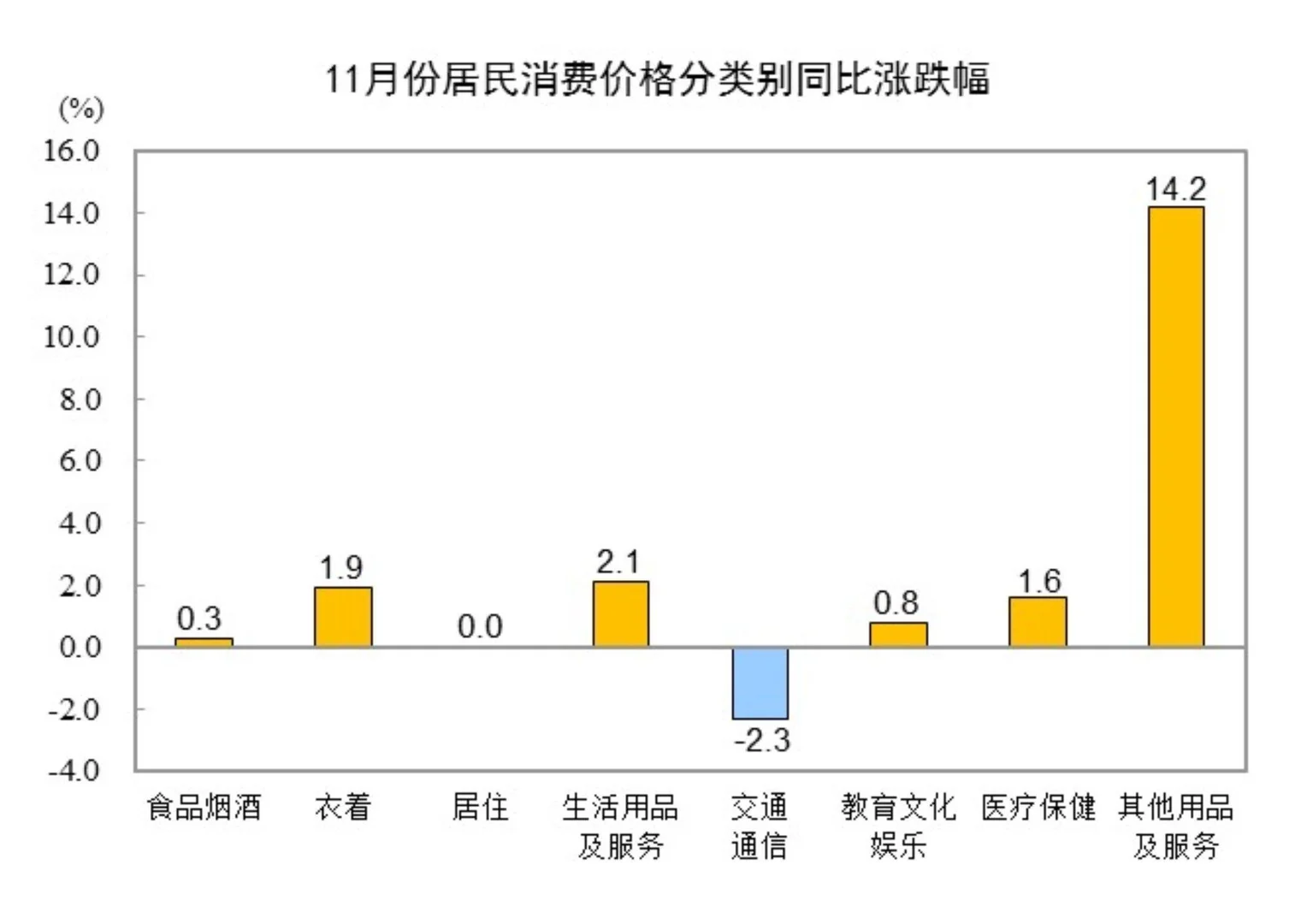 国家统计局：11月CPI同比增长0.7% PPI同比
