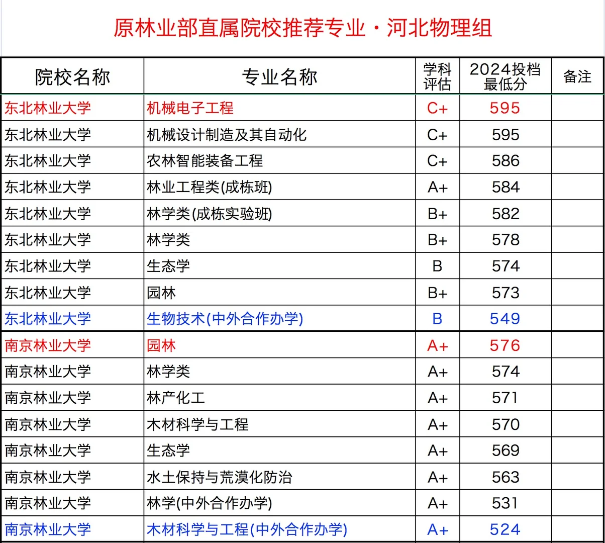 原林业部直属院校优势专业及参考分数