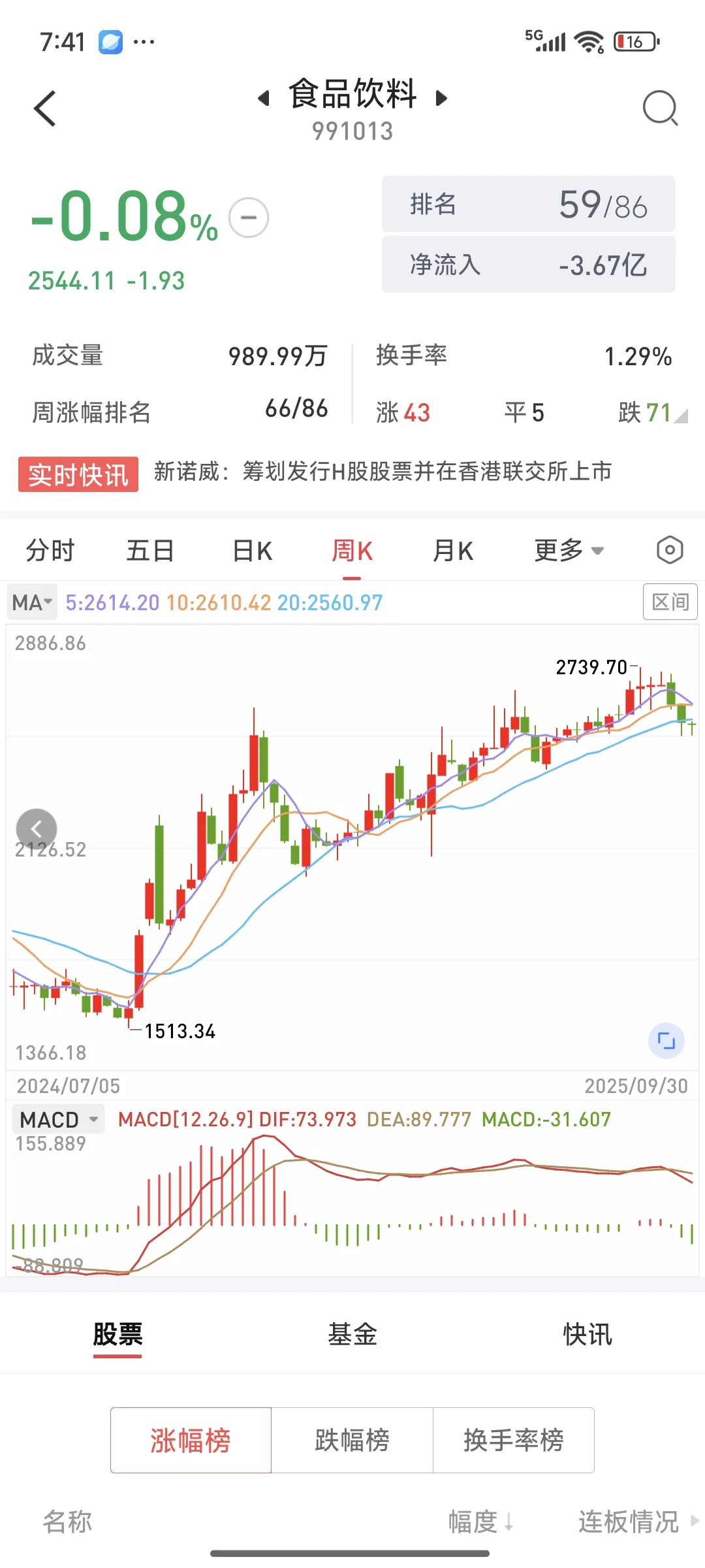 食品饮料，周线级别顶背离，要调整，5到8周