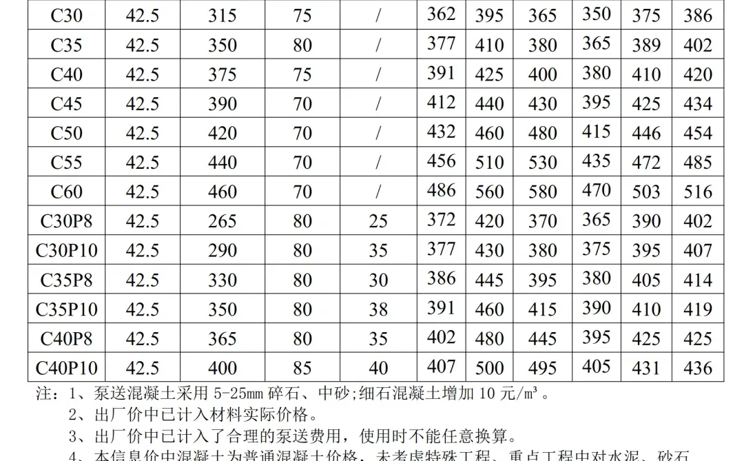 陕西省预拌混凝土信息价格一览表（2025、8