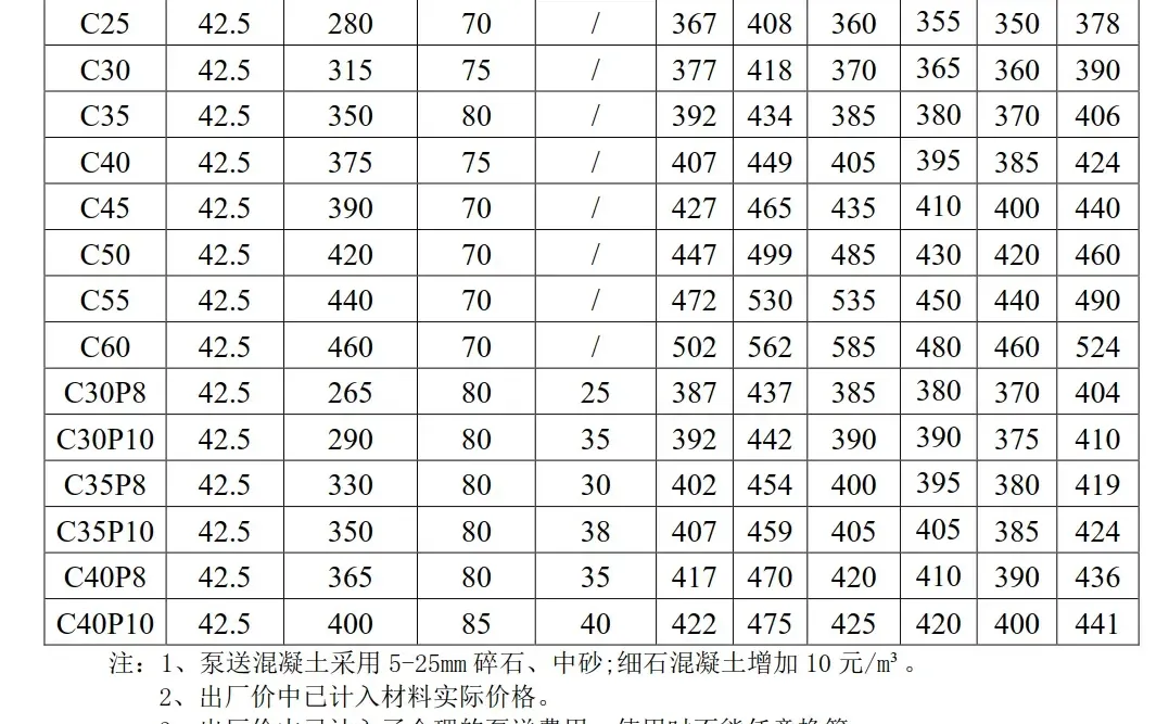 陕西省预拌混凝土信息价格一览表（2025、2）