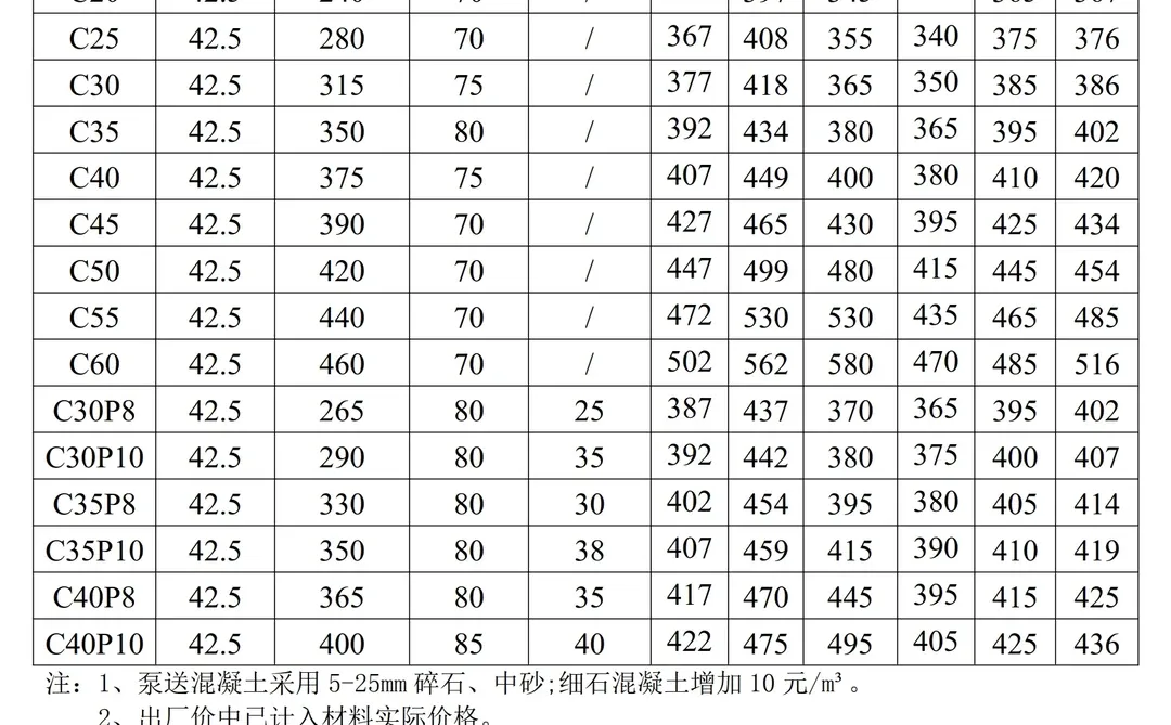 干货分享?陕西省预拌混凝土信息价格一览
