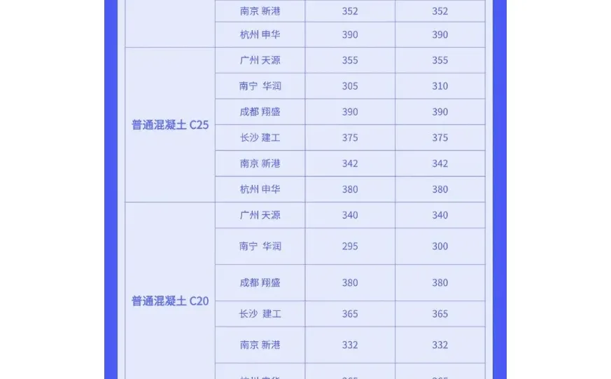 水泥、混凝土最新价格市场行情（12月2日）