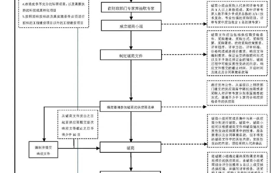 六张图 让招标采购流程“门儿清”