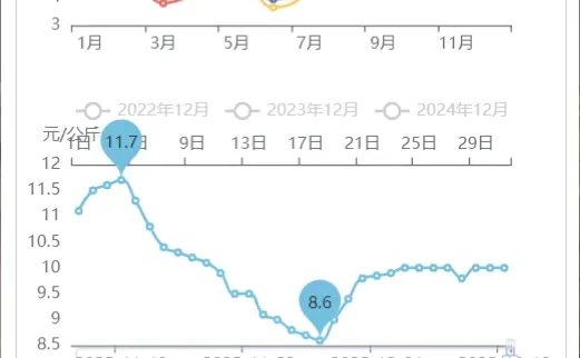 广州江南菜价行情查询:西红柿大涨油菜跳水