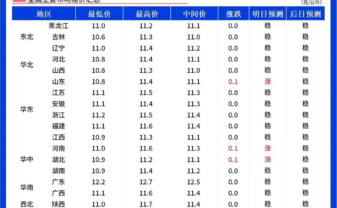 【明天猪价】12月10日全国猪价稳中偏涨！