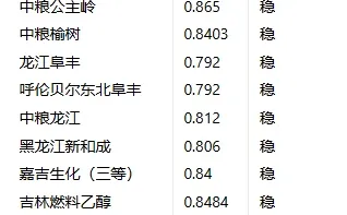 2025年12月1日玉米价格