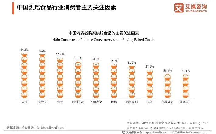 2025到底适不适合开烘焙店