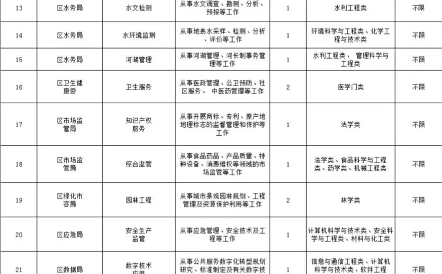 上海事业单位12月招农学、林业、医药法学