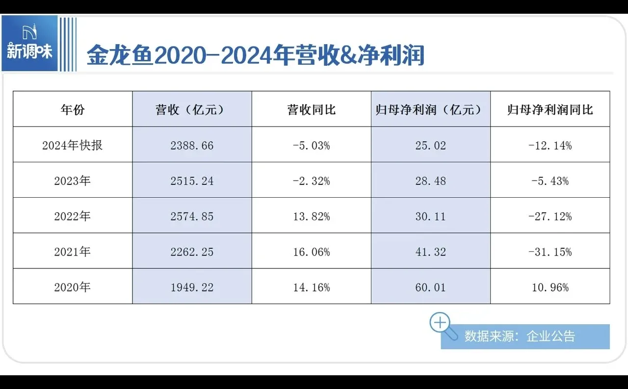 市场‖金龙鱼2024年业绩暴雷