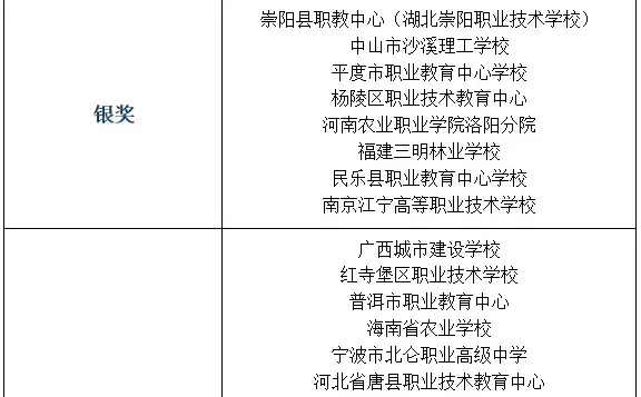林业赛道（中职组）获奖名单公布