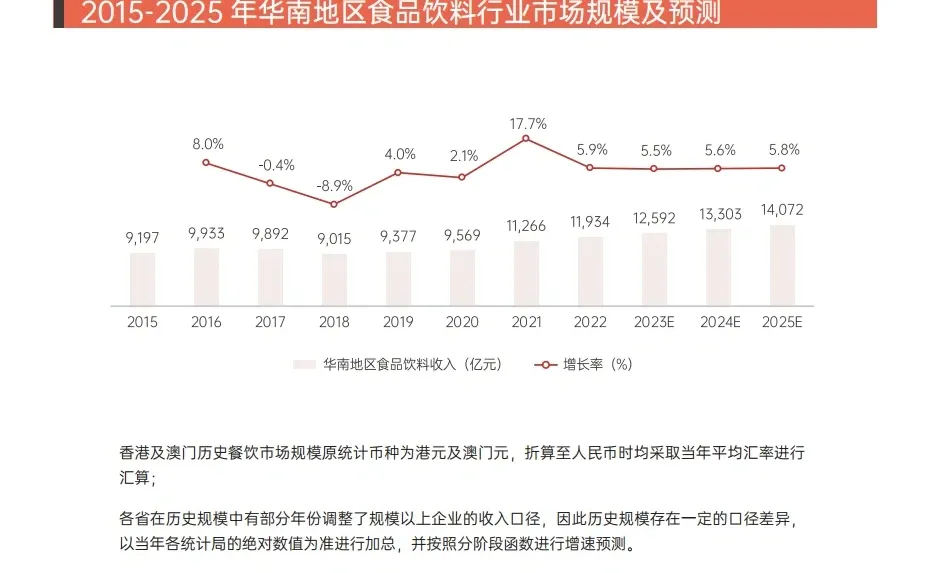 2015-2025华南地区餐饮行业市场规模及预测