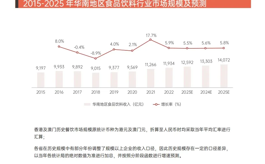 2015-2025 华南地区餐饮行业市场规模及预测