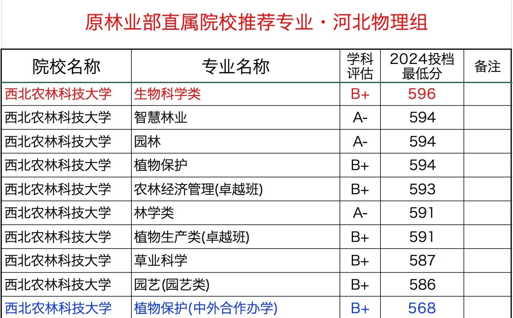 原林业部直属院校优势专业及参考分数