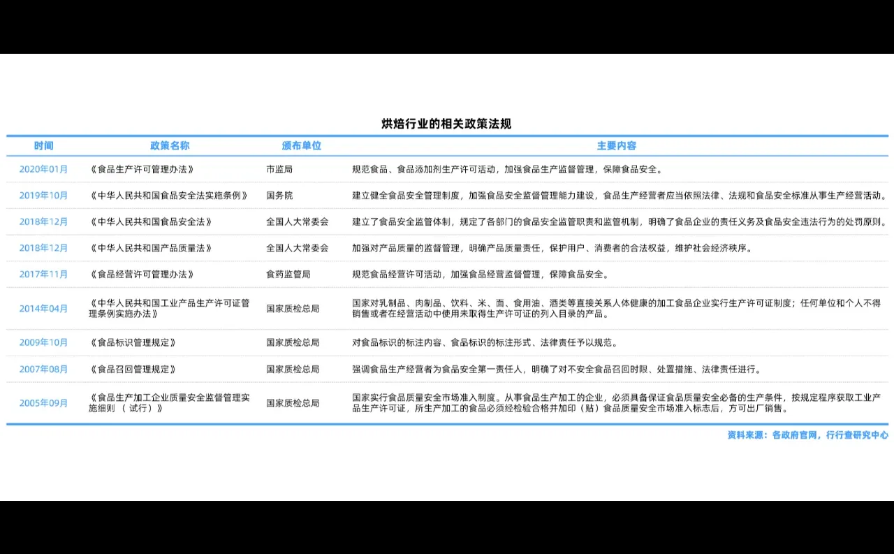 烘焙行业研究报告
