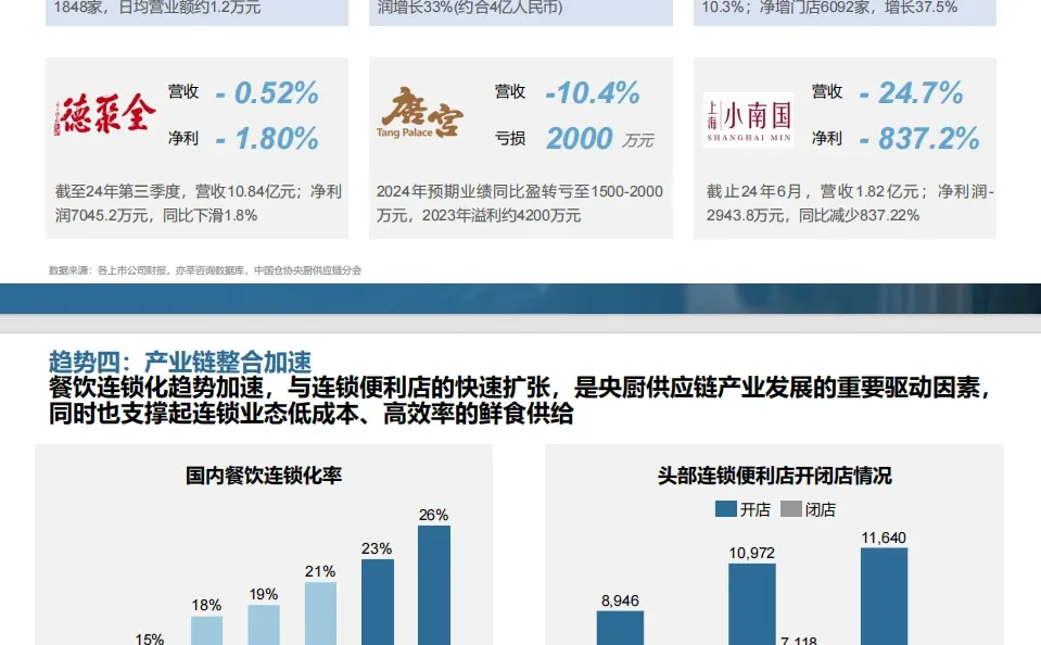 央厨供应链大变革,未来已来!?