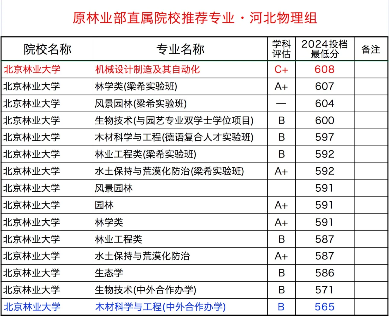 原林业部直属院校优势专业及参考分数