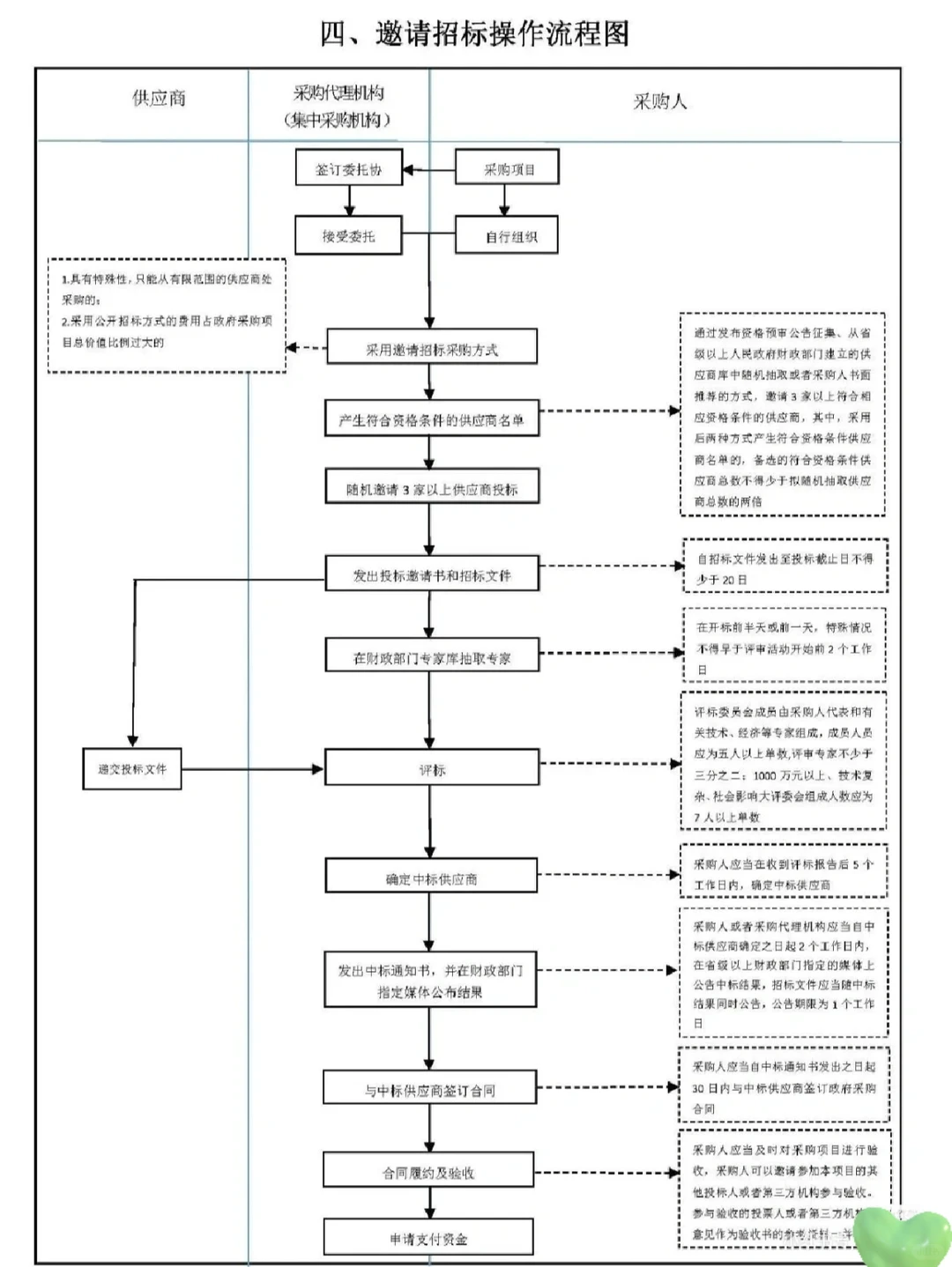 六张图 让招标采购流程“门儿清”