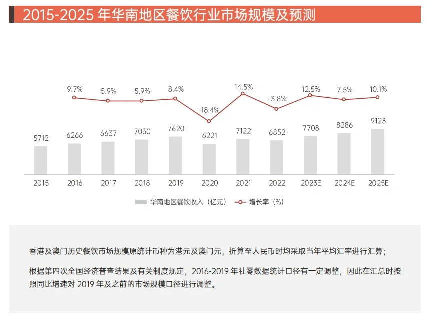 2015-2025华南地区餐饮行业市场规模及预测