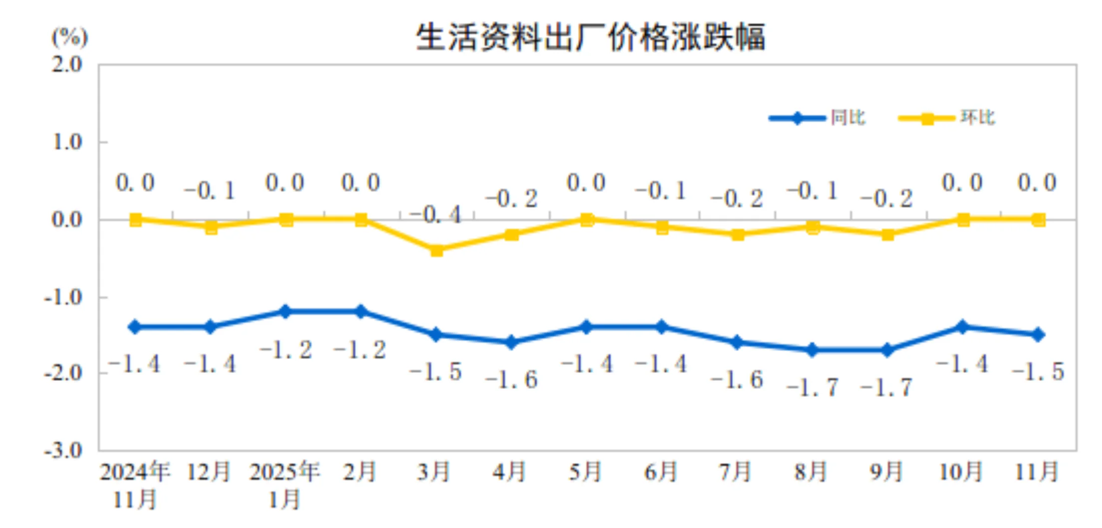 国家统计局：11月CPI同比增长0.7% PPI同比