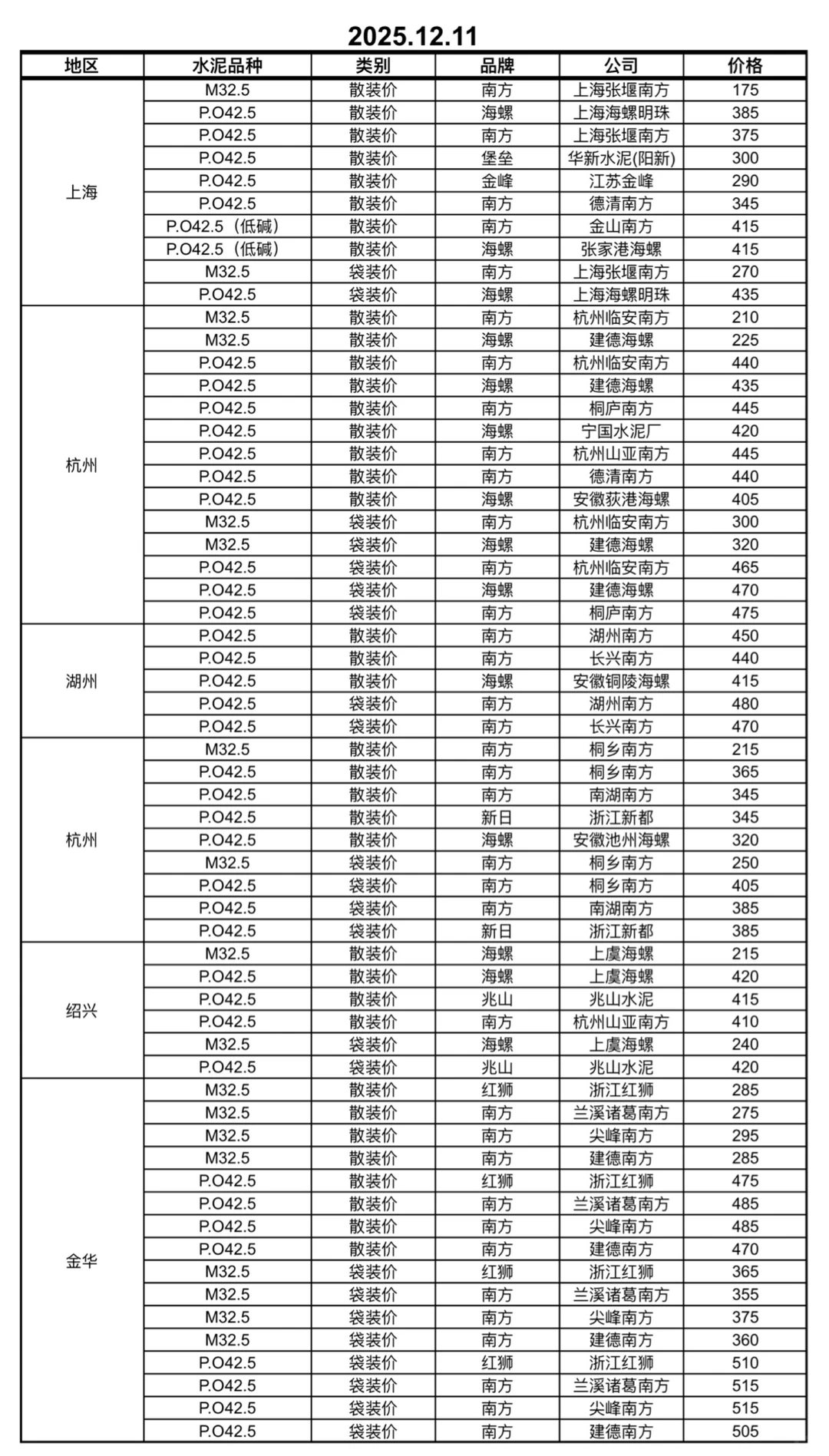 快看！水泥又更新啦！12.11日水泥价格！请查收