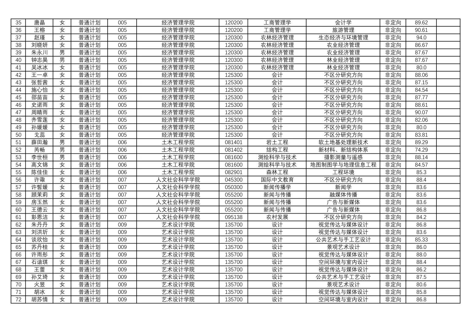 南京林业大学2026级硕士推免拟录取
