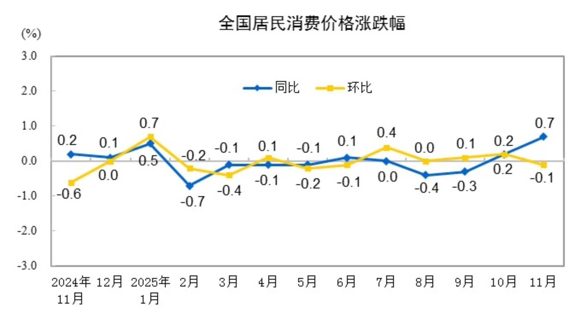 国家统计局：11月CPI同比增长0.7% PPI同比