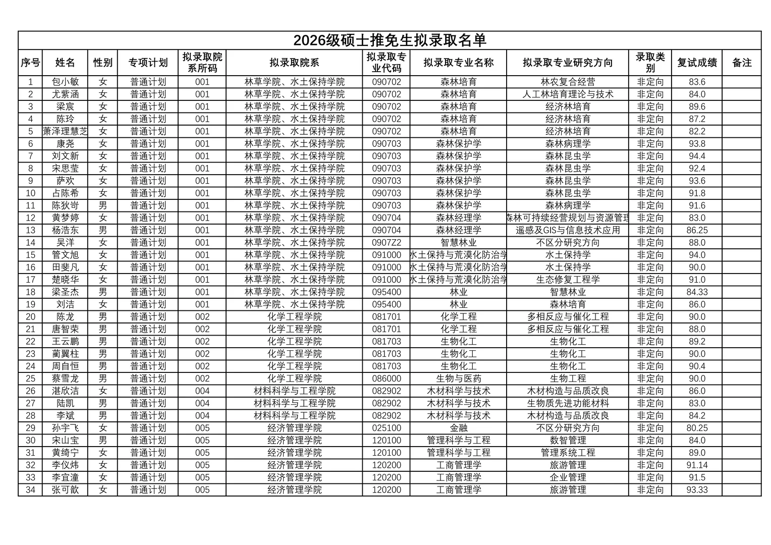 南京林业大学2026级硕士推免拟录取