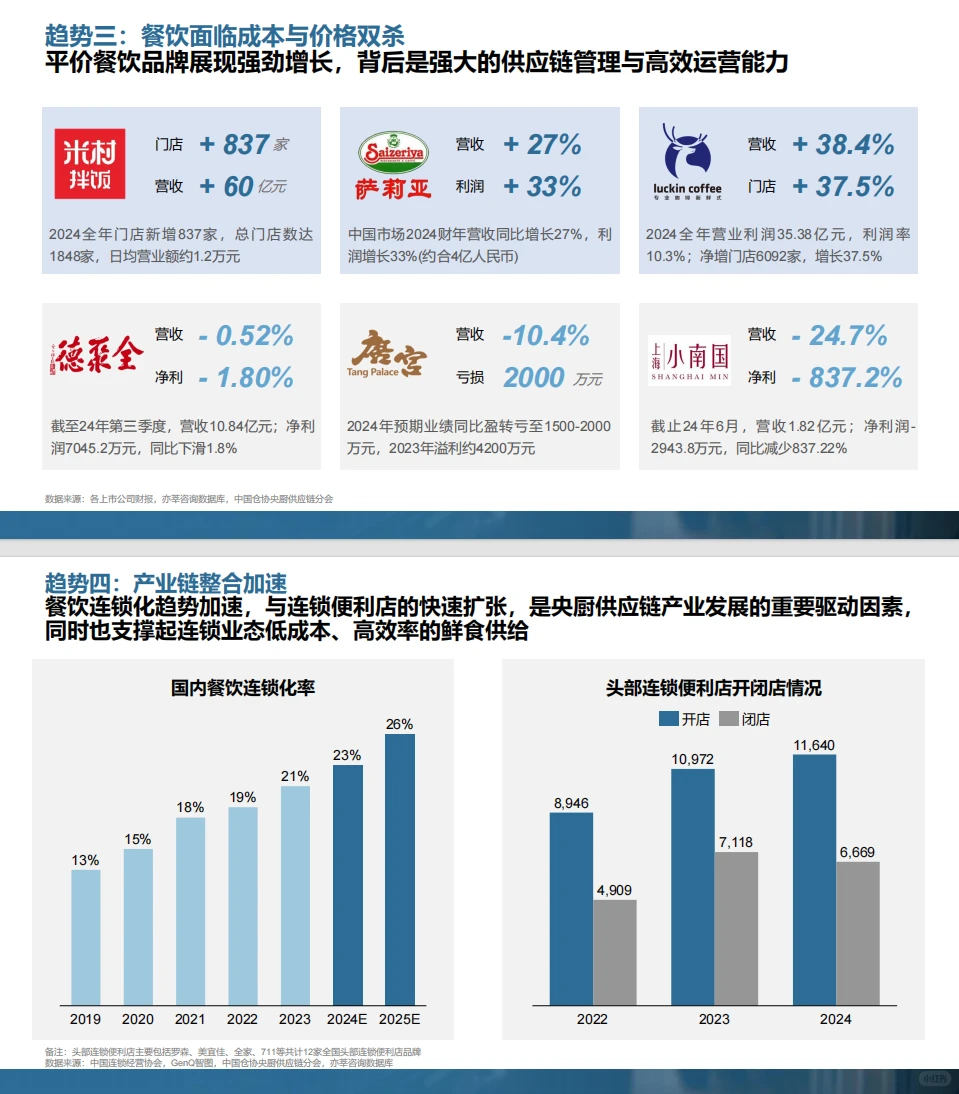 央厨供应链大变革,未来已来!?