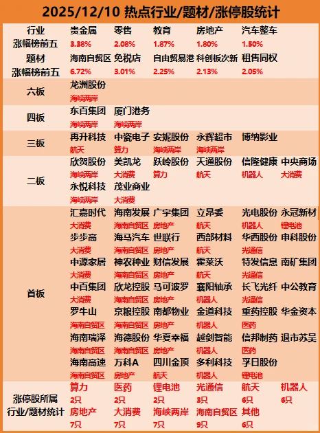 12/10 今日股市：热点行业和题材/涨停股统计