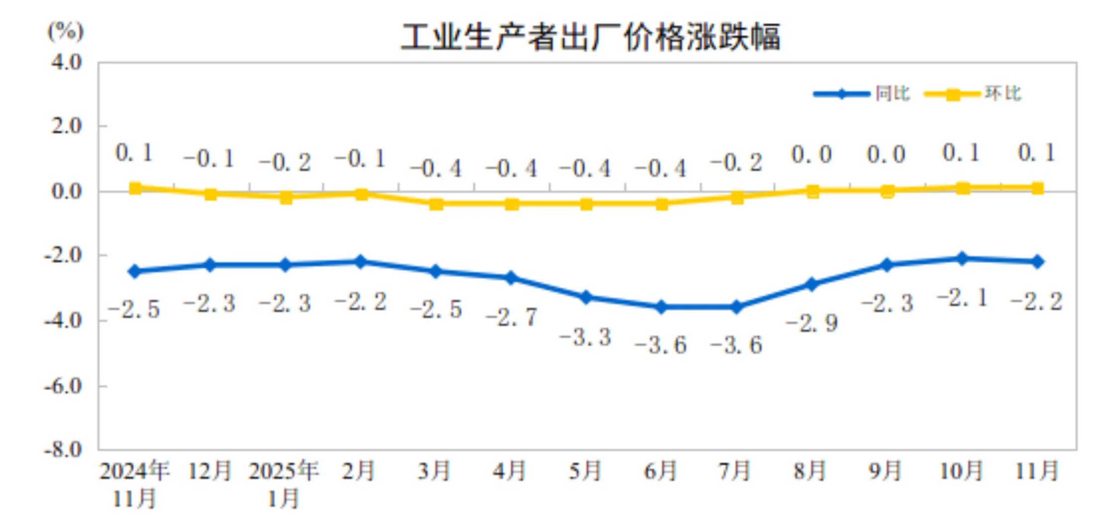 国家统计局：11月CPI同比增长0.7% PPI同比