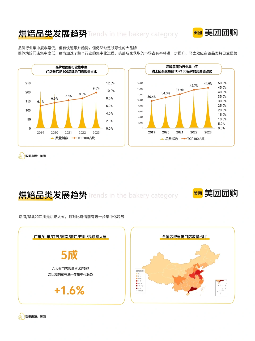 餐饮资料分享|2023烘焙行业发展变化洞察