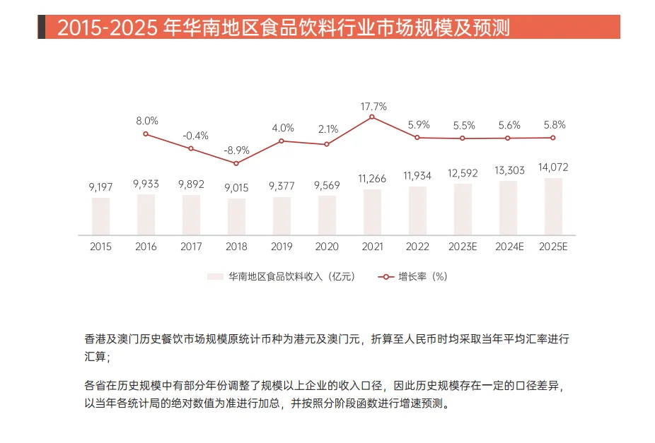 2015-2025 华南地区餐饮行业市场规模及预测