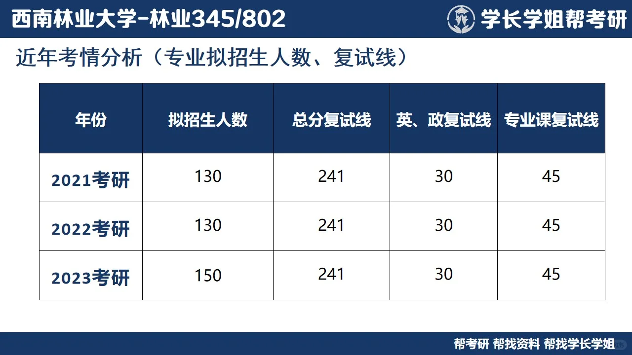 西南林业大学林业考研直系学姐上岸经验分享