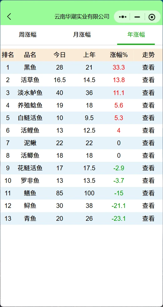 每日水产价格行情查询:黑鱼白鲢领涨