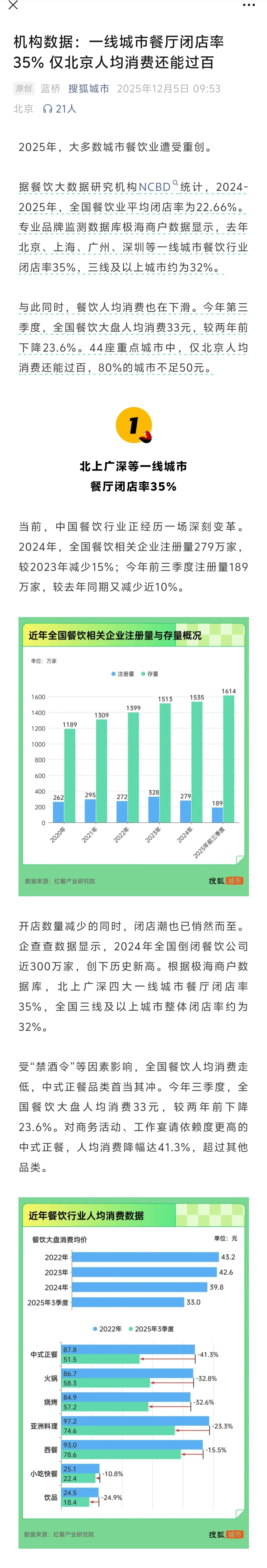 机构数据:一线城市餐厅闭店率35%