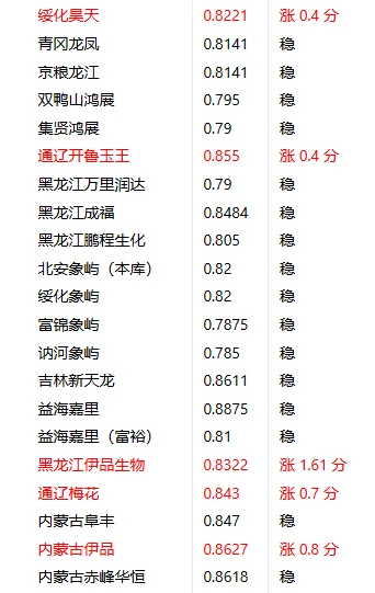 2025年12月1日玉米价格