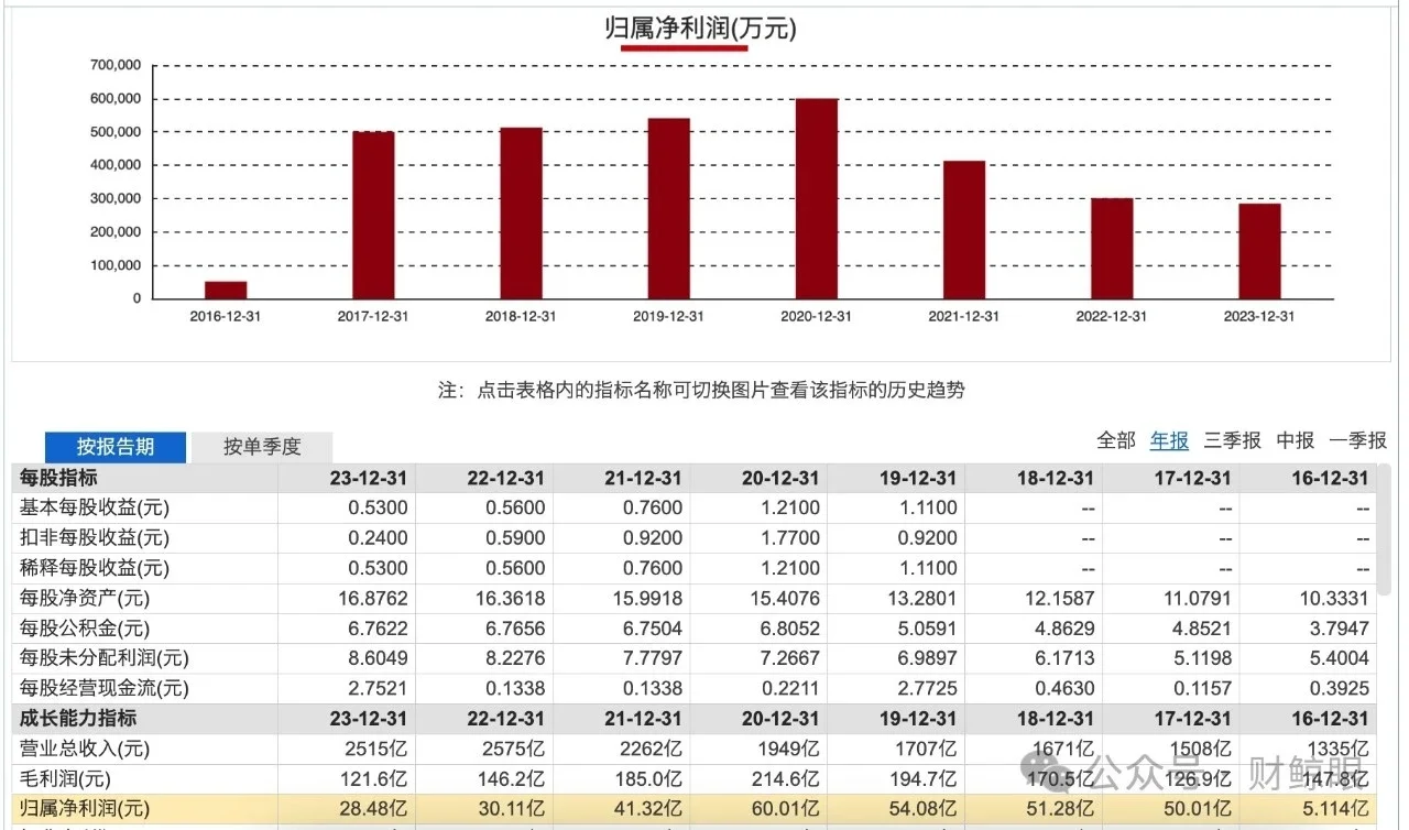 市场‖金龙鱼2024年业绩暴雷