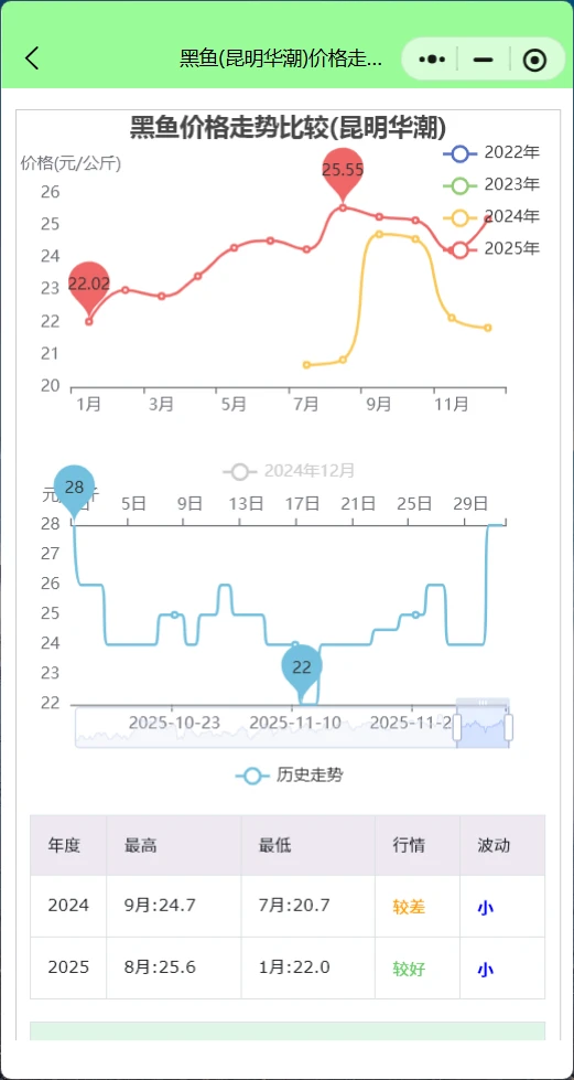 每日水产价格行情查询:黑鱼白鲢领涨